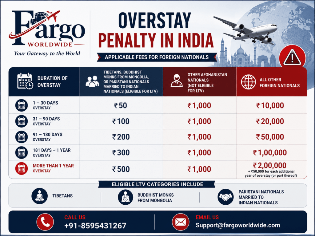Overstay Penalty in India 2026 | Financial Charges for Foreign Nationals