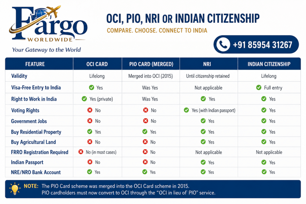 OCI Card