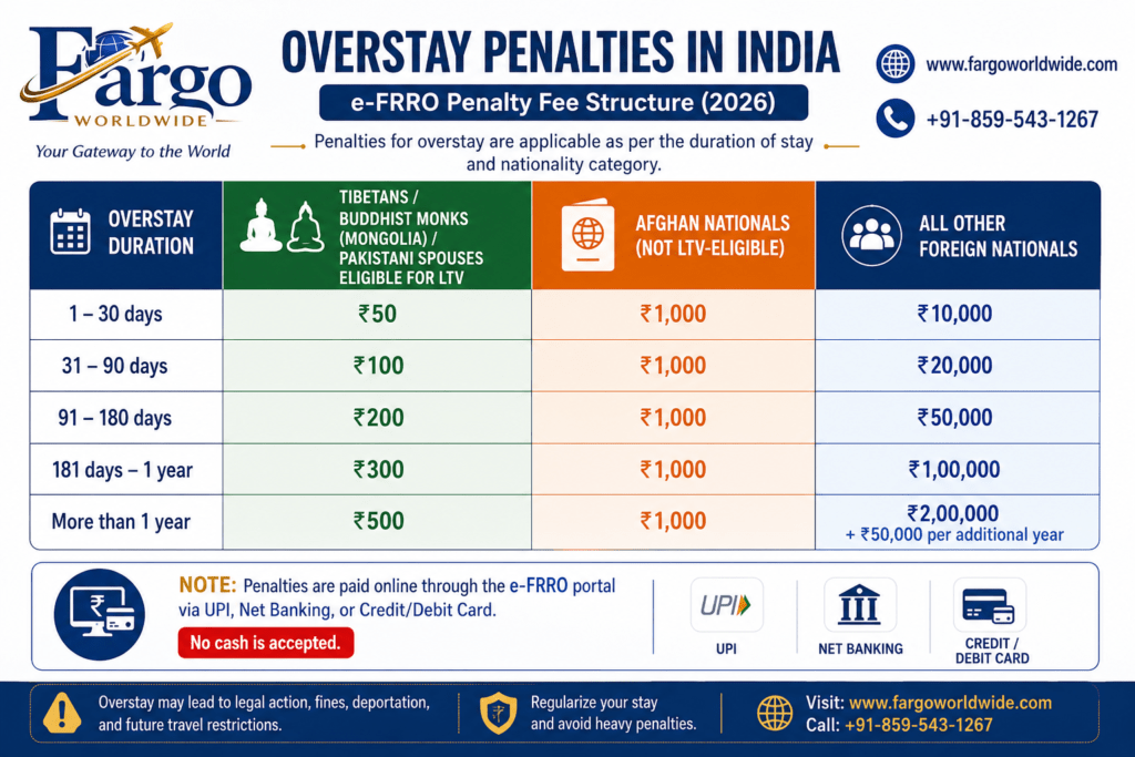 India visa overstay penalty infographic showing e-FRRO overstay fines based on duration of overstay and nationality category, including penalties for Tibetan nationals, Afghan nationals, Pakistani spouses eligible for LTV, and other foreign nationals.
