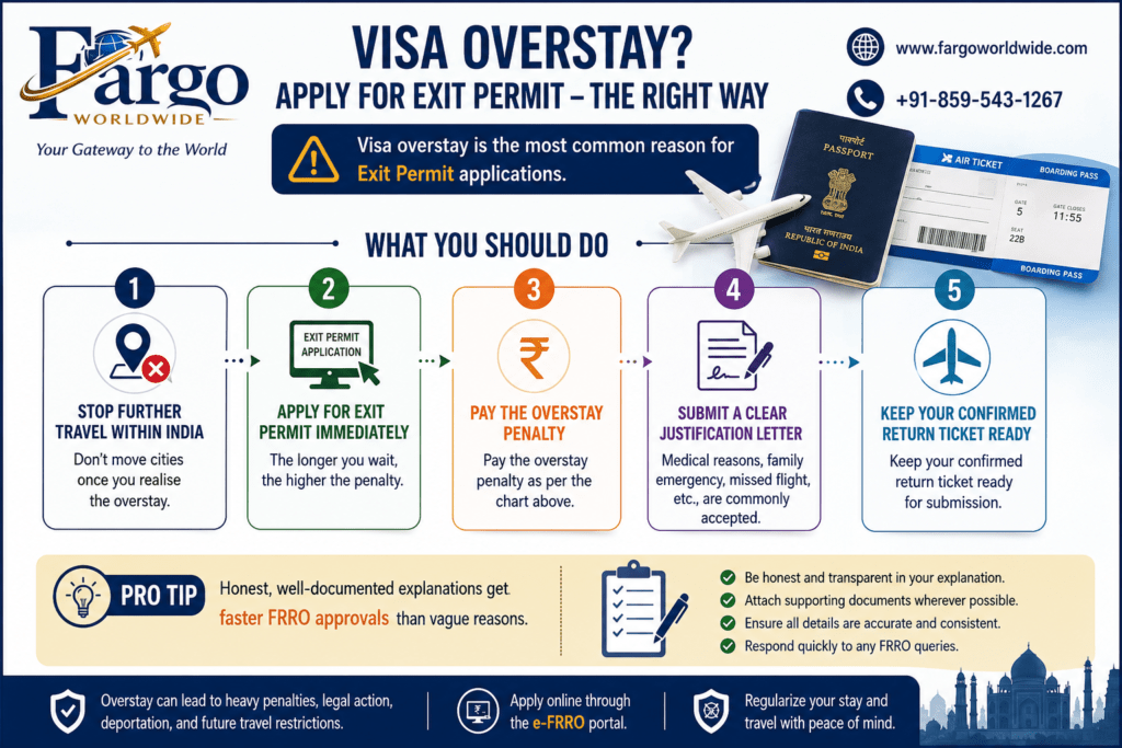 Visa overstay exit permit guide infographic explaining the steps foreign nationals should follow after overstaying a visa in India, including applying for an exit permit, paying penalties, submitting a justification letter, and preparing travel documents.